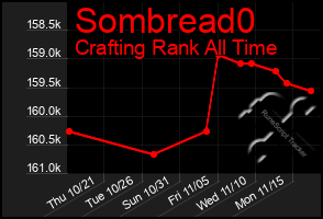 Total Graph of Sombread0