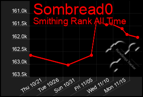 Total Graph of Sombread0