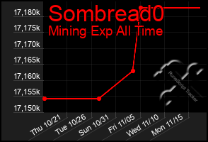 Total Graph of Sombread0