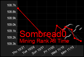 Total Graph of Sombread0