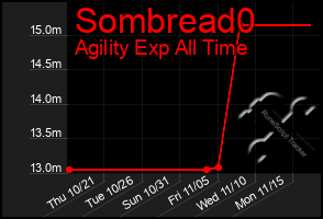 Total Graph of Sombread0