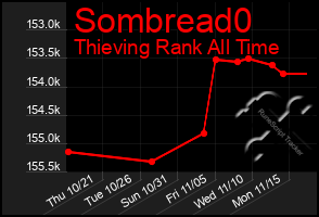 Total Graph of Sombread0