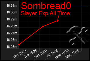 Total Graph of Sombread0