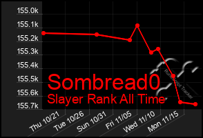 Total Graph of Sombread0