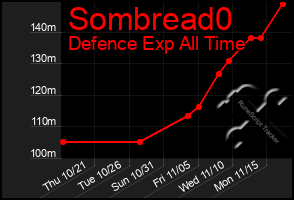 Total Graph of Sombread0