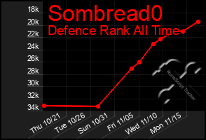 Total Graph of Sombread0