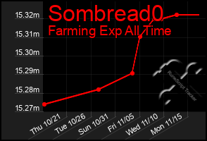 Total Graph of Sombread0