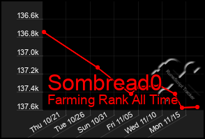 Total Graph of Sombread0