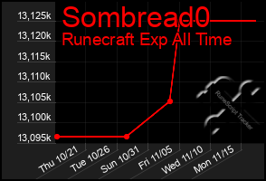 Total Graph of Sombread0