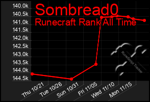 Total Graph of Sombread0