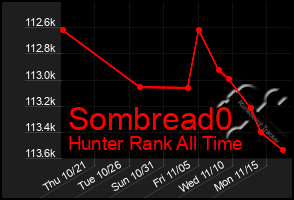 Total Graph of Sombread0