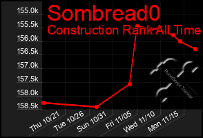 Total Graph of Sombread0