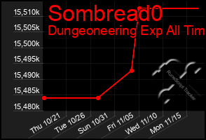 Total Graph of Sombread0