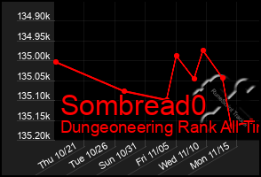 Total Graph of Sombread0