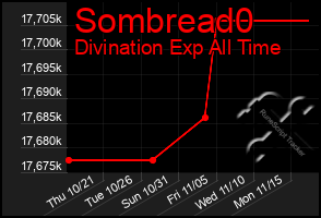 Total Graph of Sombread0