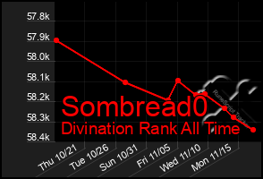 Total Graph of Sombread0