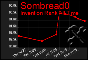 Total Graph of Sombread0