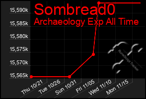 Total Graph of Sombread0