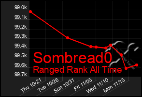 Total Graph of Sombread0