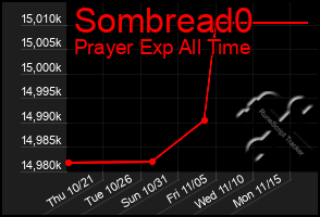 Total Graph of Sombread0