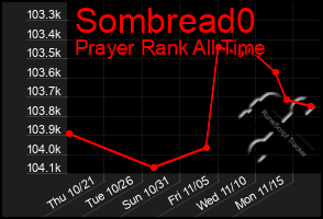 Total Graph of Sombread0