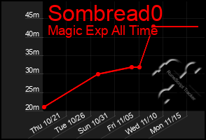 Total Graph of Sombread0