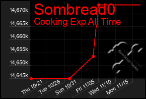 Total Graph of Sombread0