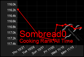 Total Graph of Sombread0