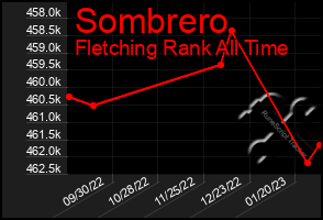 Total Graph of Sombrero