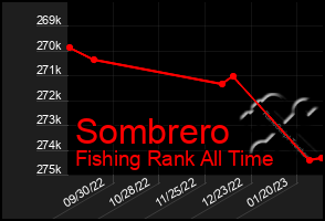 Total Graph of Sombrero