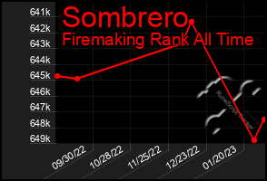 Total Graph of Sombrero