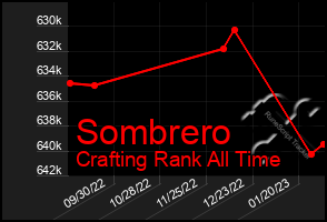 Total Graph of Sombrero