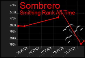 Total Graph of Sombrero