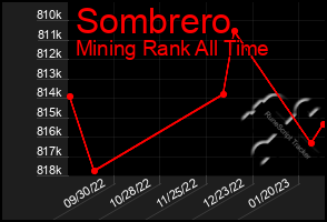 Total Graph of Sombrero