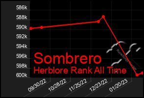 Total Graph of Sombrero