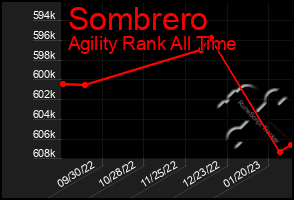 Total Graph of Sombrero