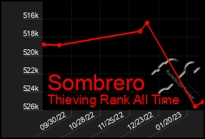 Total Graph of Sombrero