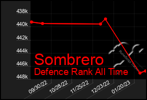 Total Graph of Sombrero