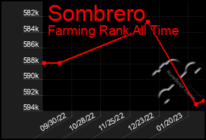 Total Graph of Sombrero