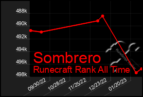 Total Graph of Sombrero