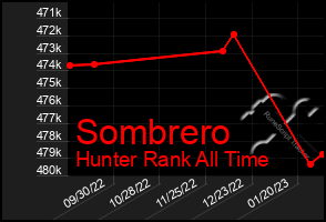 Total Graph of Sombrero