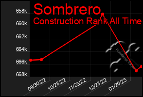 Total Graph of Sombrero