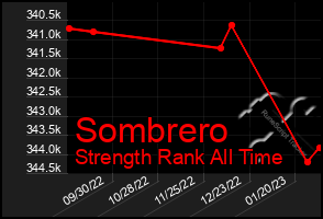 Total Graph of Sombrero