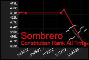 Total Graph of Sombrero