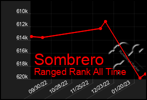 Total Graph of Sombrero