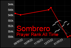 Total Graph of Sombrero