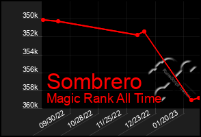 Total Graph of Sombrero