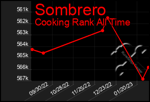 Total Graph of Sombrero