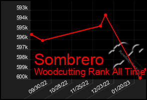 Total Graph of Sombrero