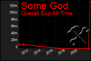 Total Graph of Some God